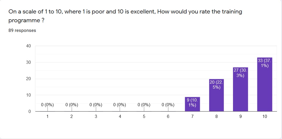 Rating Chart